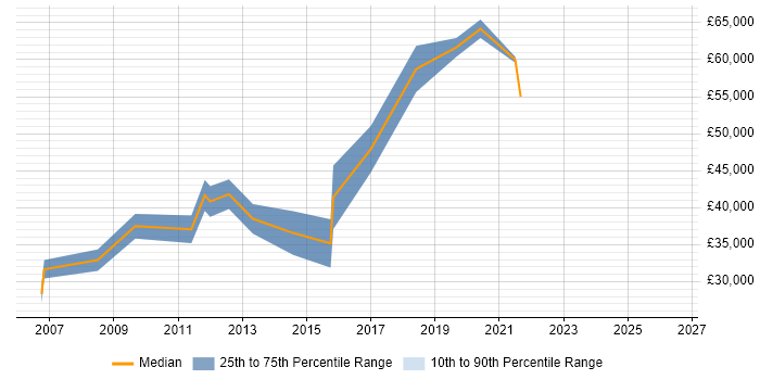Salary distribution trend for Lead Designer job vacancies in Warwickshire