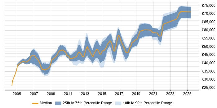Salary distribution trend for Lead Developer job vacancies in Warwickshire Salary distribution trend for Lead Developer job vacancies in Warwickshire