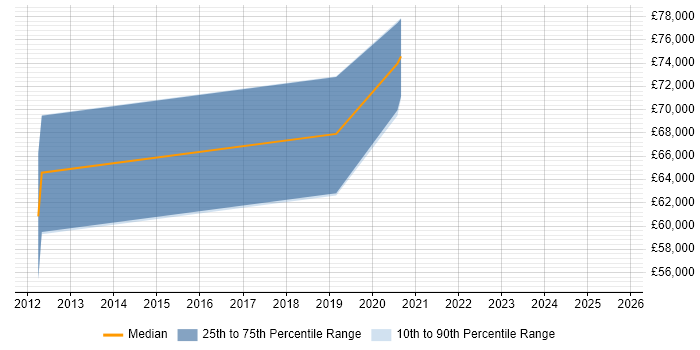Salary distribution trend for Lead DevOps Engineer job vacancies in Warwickshire Salary distribution trend for Lead DevOps Engineer job vacancies in Warwickshire