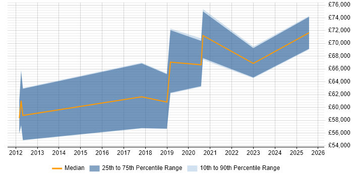 Salary distribution trend for Lead DevOps job vacancies in Warwickshire