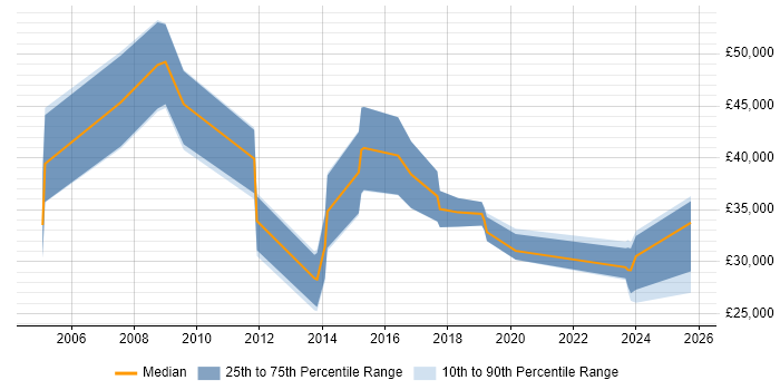 Salary distribution trend for jobs in Warwickshire citing Lead Generation Salary distribution trend for jobs in Warwickshire citing Lead Generation