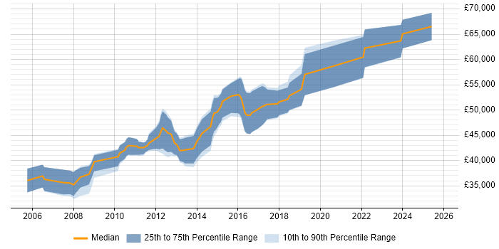 Salary distribution trend for Lead .NET Developer job vacancies in Warwickshire