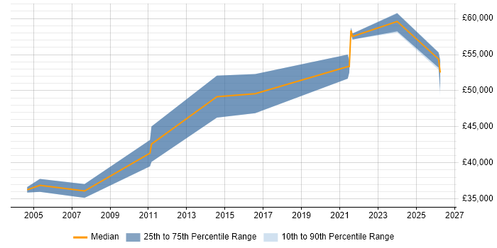 Salary distribution trend for Lead Programmer job vacancies in Warwickshire