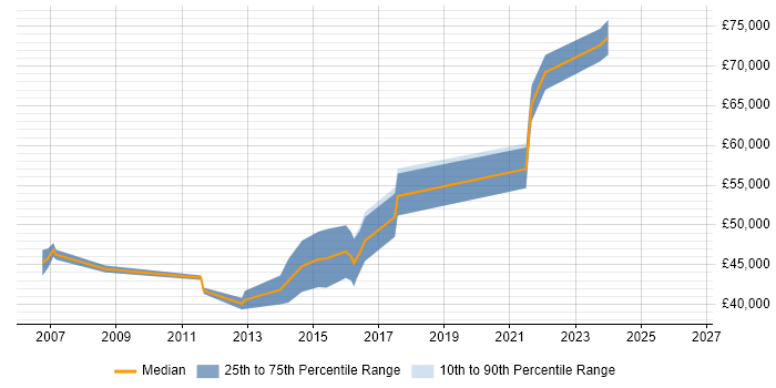 Salary distribution trend for Lead Software Developer job vacancies in Warwickshire