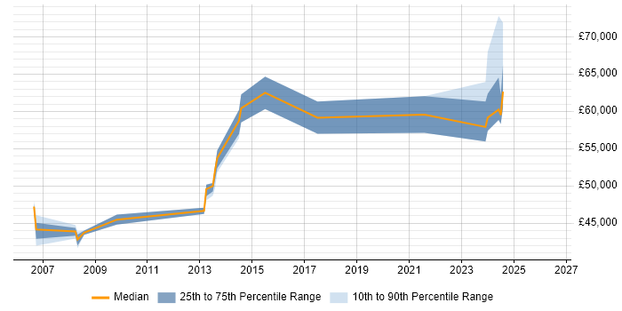 Salary distribution trend for Lead Software Engineer job vacancies in Warwickshire