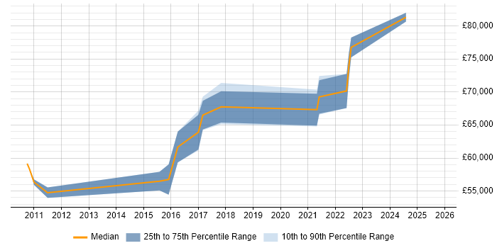 Salary distribution trend for Lead Solutions Architect job vacancies in Warwickshire