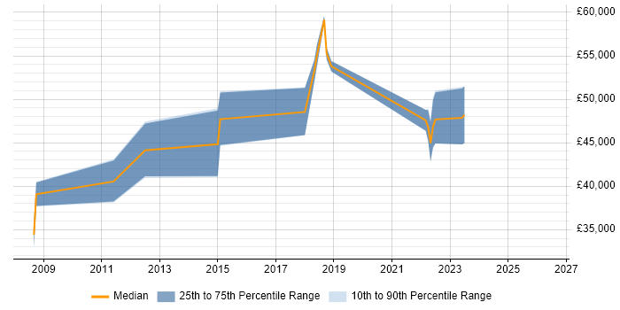 Salary distribution trend for Lead Systems Engineer job vacancies in Warwickshire