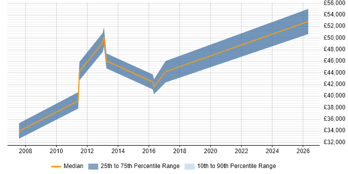 Salary distribution trend for Lead Test Engineer job vacancies in Warwickshire