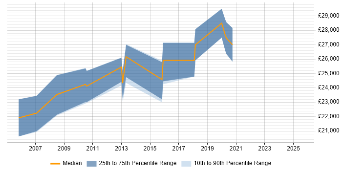 Salary distribution trend for 2nd Line Support job vacancies in Leamington Spa Salary distribution trend for 2nd Line Support job vacancies in Leamington Spa