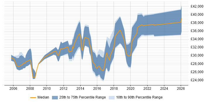 Salary distribution trend for jobs in Leamington Spa citing Active Directory