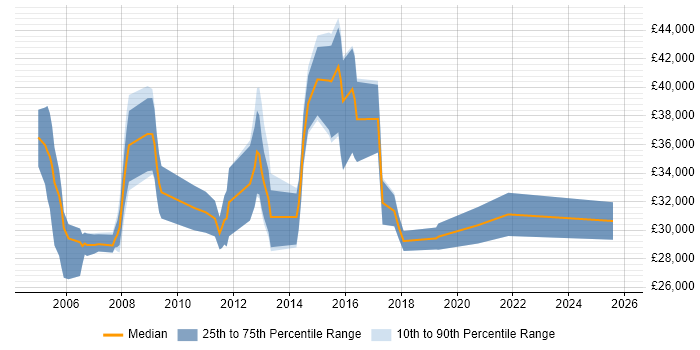 Salary distribution trend for Administrator job vacancies in Leamington Spa