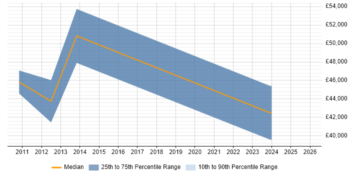 Salary distribution trend for jobs in Leamington Spa citing Aerospace