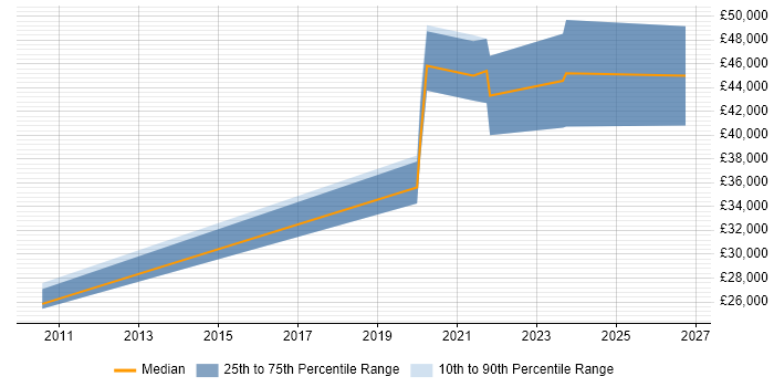Salary distribution trend for jobs in Leamington Spa citing Amazon EC2