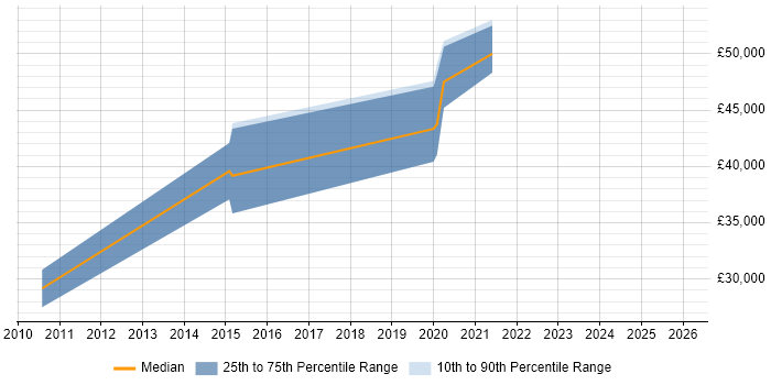 Salary distribution trend for jobs in Leamington Spa citing Amazon S3