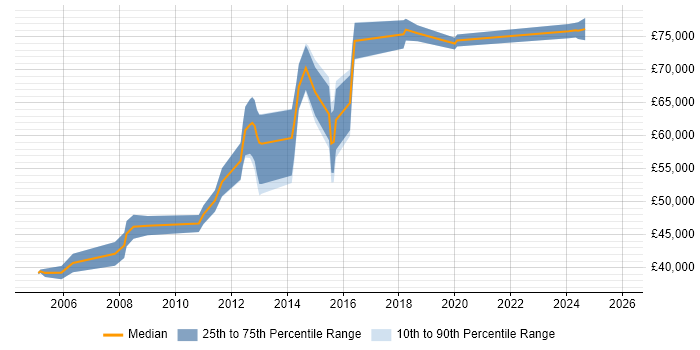 Salary distribution trend for Architect job vacancies in Leamington Spa
