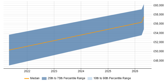 Salary distribution trend for jobs in Leamington Spa citing ASP.NET Core