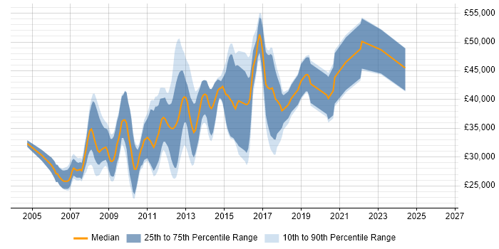 Salary distribution trend for jobs in Leamington Spa citing ASP.NET