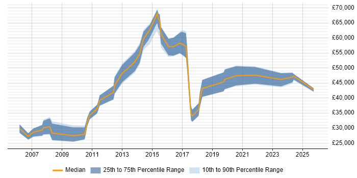 Salary distribution trend for jobs in Leamington Spa citing Automotive