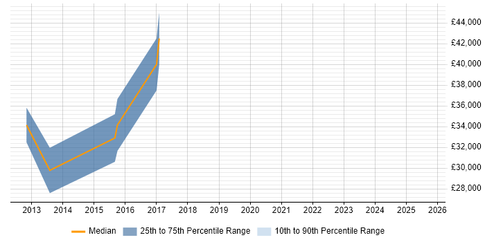 Salary distribution trend for Backend Developer job vacancies in Leamington Spa