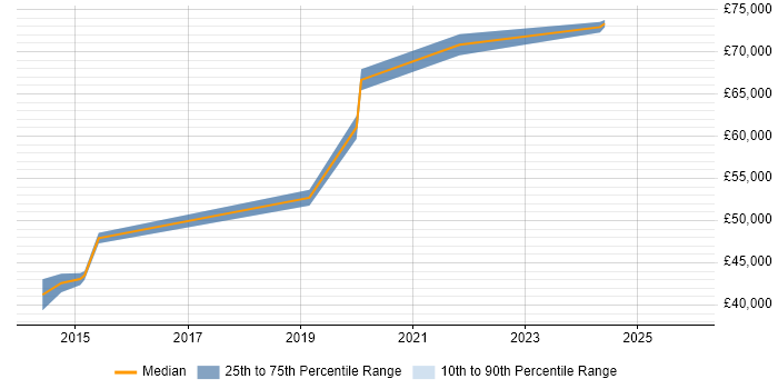 Salary distribution trend for jobs in Leamington Spa citing Business Case