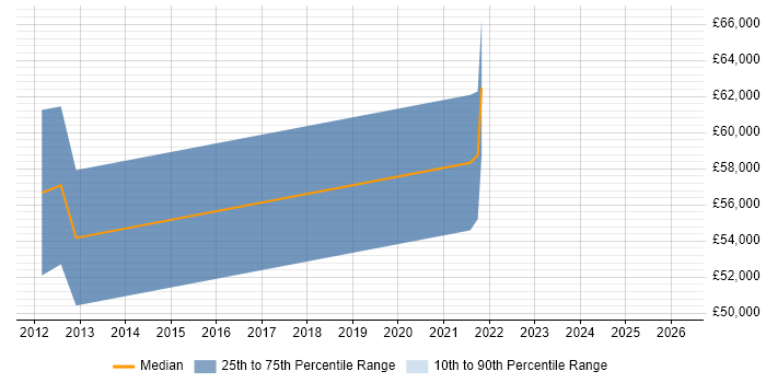 Salary distribution trend for Business Development Manager job vacancies in Leamington Spa