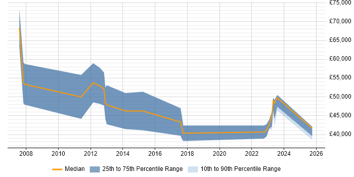 Salary distribution trend for jobs in Leamington Spa citing Business Development