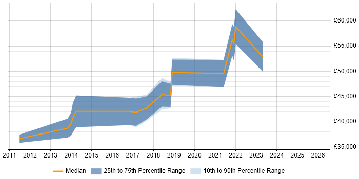 Salary distribution trend for Business Intelligence Developer job vacancies in Leamington Spa