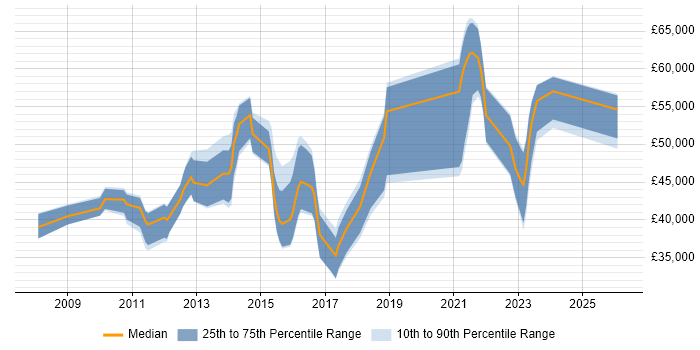 Salary distribution trend for jobs in Leamington Spa citing Business Intelligence