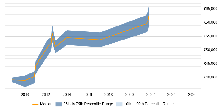 Salary distribution trend for Business Manager job vacancies in Leamington Spa