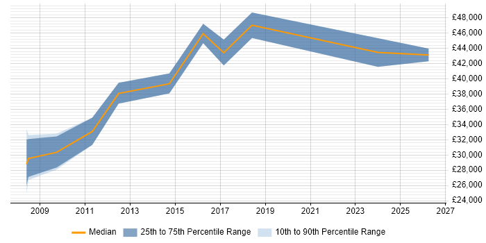 Salary distribution trend for jobs in Leamington Spa citing CAD