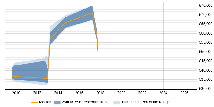 Salary distribution trend for jobs in Leamington Spa citing Capacity Planning