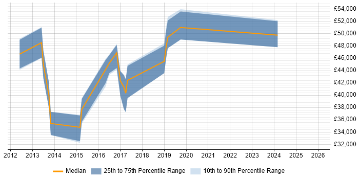 Salary distribution trend for jobs in Leamington Spa citing CCNP