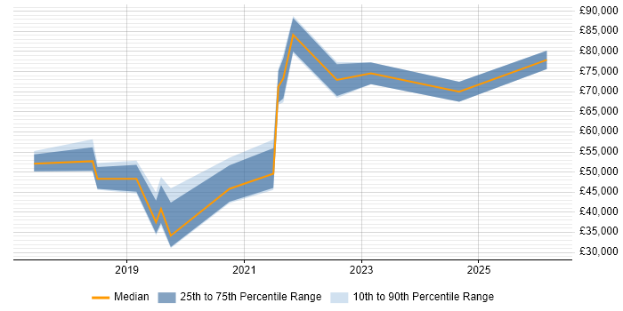 Salary distribution trend for jobs in Leamington Spa citing CI/CD
