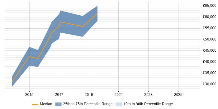 Salary distribution trend for jobs in Leamington Spa citing CISSP