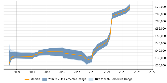 Salary distribution trend for jobs in Leamington Spa citing Client/Server