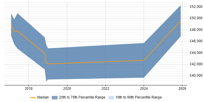 Salary distribution trend for jobs in Leamington Spa citing Code Quality