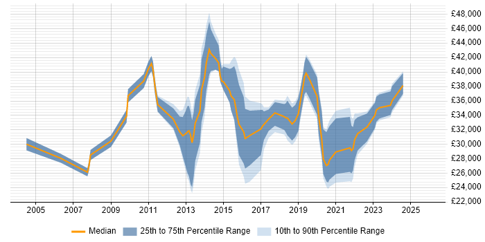 Salary distribution trend for jobs in Leamington Spa citing Customer Service