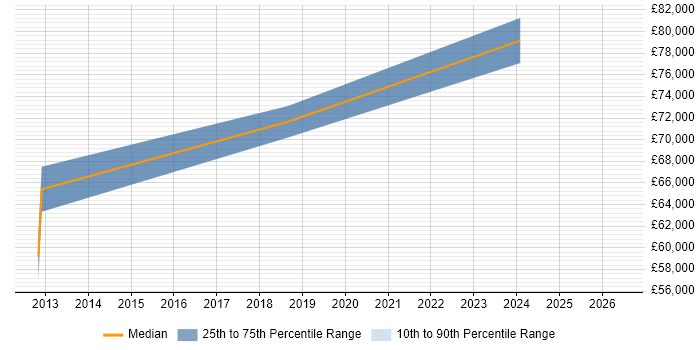 Salary distribution trend for Data Architect job vacancies in Leamington Spa