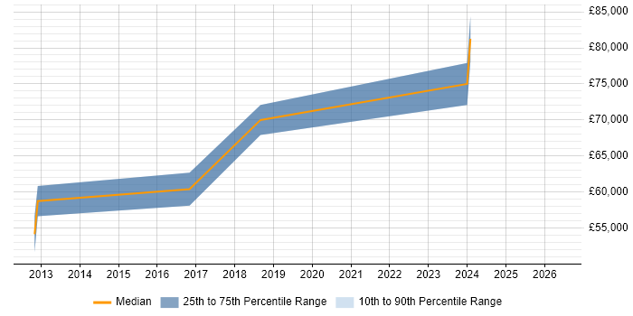 Salary distribution trend for jobs in Leamington Spa citing Data Integration