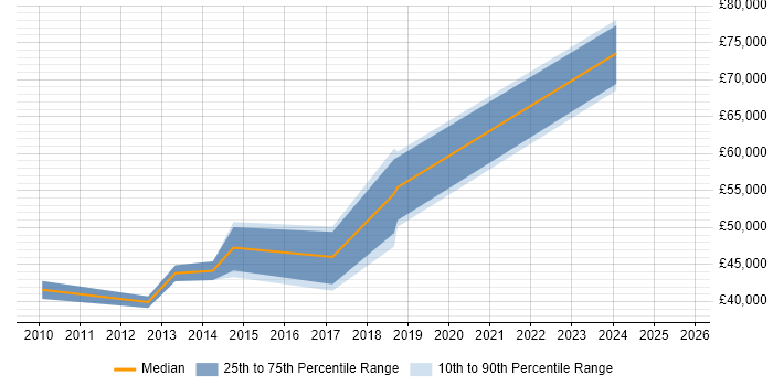 Salary distribution trend for jobs in Leamington Spa citing Data Management