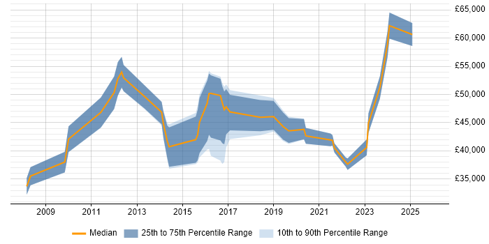 Salary distribution trend for jobs in Leamington Spa citing Decision-Making