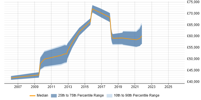 Salary distribution trend for Development Manager job vacancies in Leamington Spa