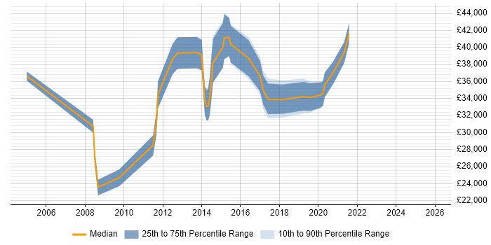 Salary distribution trend for jobs in Leamington Spa citing DNS