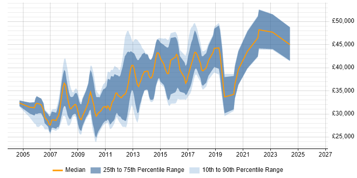 Salary distribution trend for .NET Developer job vacancies in Leamington Spa