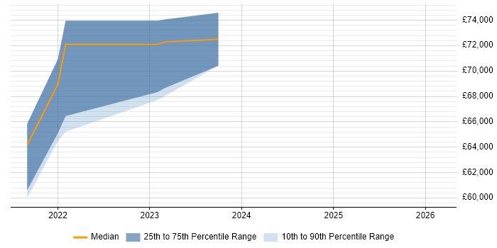 Salary distribution trend for jobs in Leamington Spa citing DynamoDB