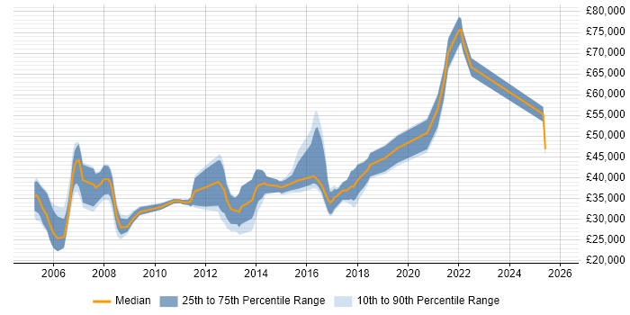 Salary distribution trend for jobs in Leamington Spa citing E-Commerce