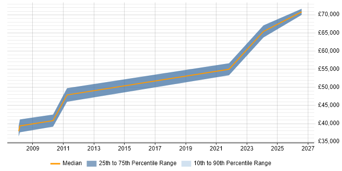 Salary distribution trend for Embedded Engineer job vacancies in Leamington Spa