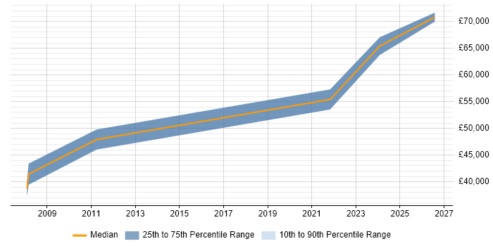 Salary distribution trend for Embedded Software Engineer job vacancies in Leamington Spa