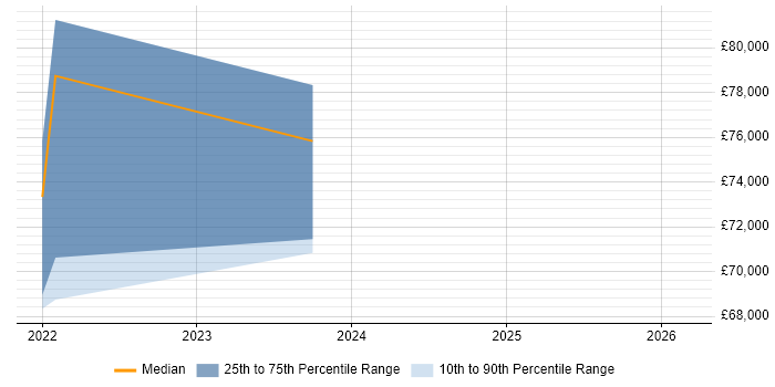 Salary distribution trend for jobs in Leamington Spa citing Event-Driven
