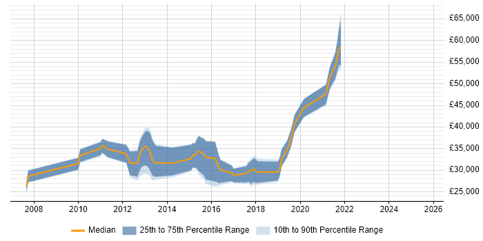 Salary distribution trend for Front-End Developer (Client-Side Developer) job vacancies in Leamington Spa